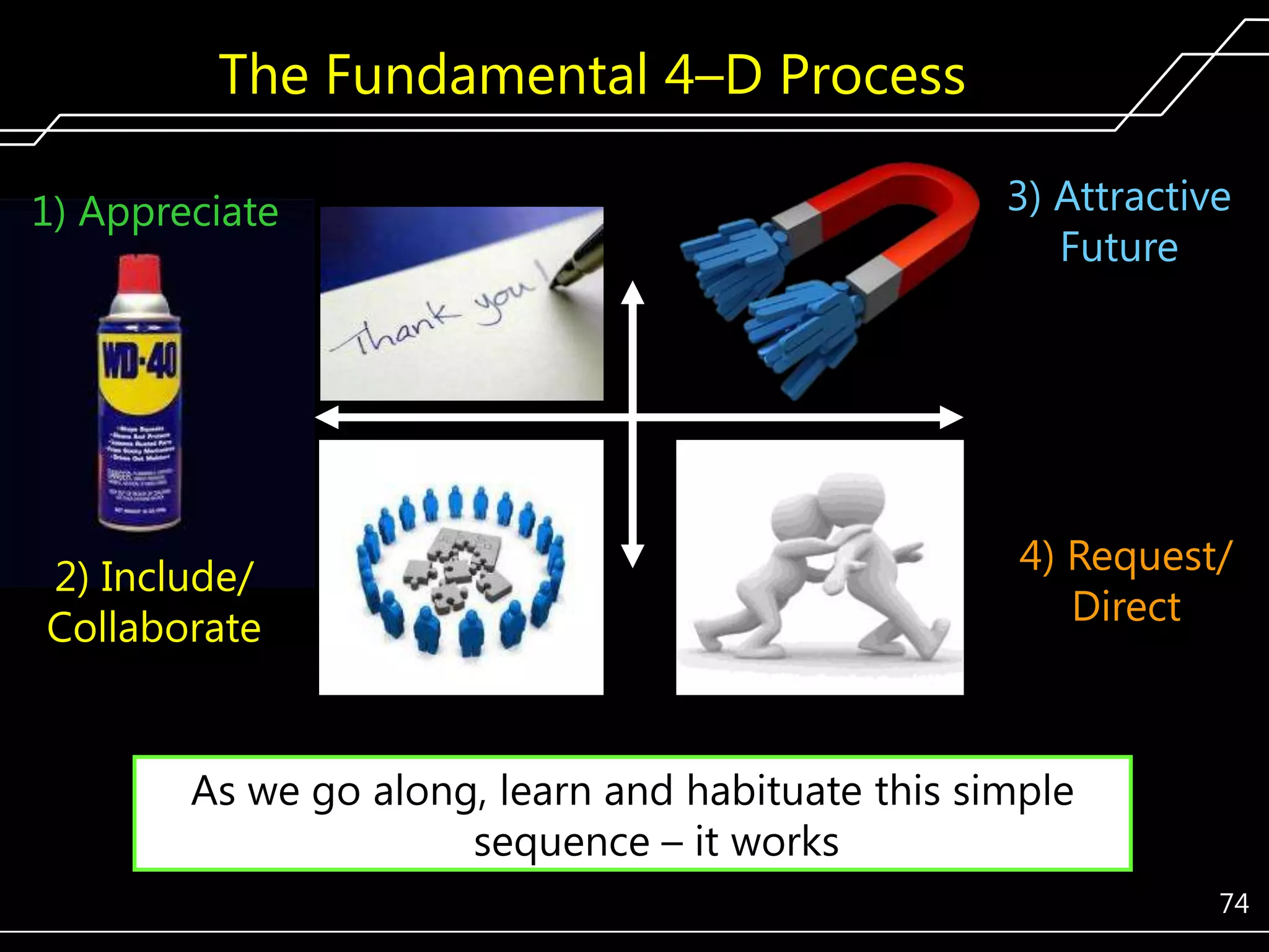 The Fundamental 4–D Process
1) Appreciate

3) Attractive
Future

Lubricate
―Stuck‖
Situations
2) Include/
Collaborate

4) Request/
Direct

As we go along, learn and habituate this simple
sequence – it works
74

 