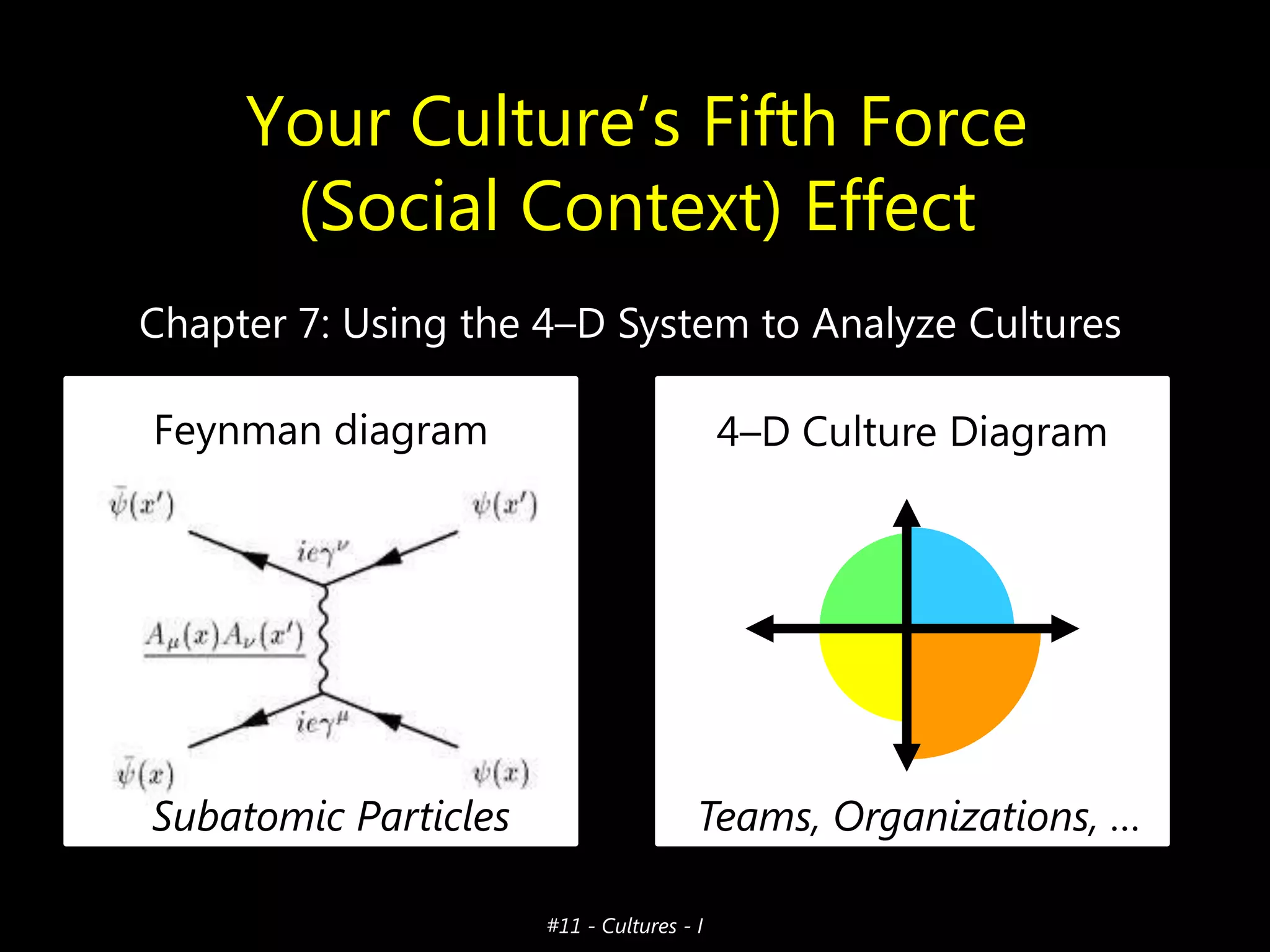 Your Culture’s Fifth Force
(Social Context) Effect
Chapter 7: Using the 4–D System to Analyze Cultures
Feynman diagram

4–D Culture Diagram

Subatomic Particles

Teams, Organizations, …
#11 - Cultures - I

 