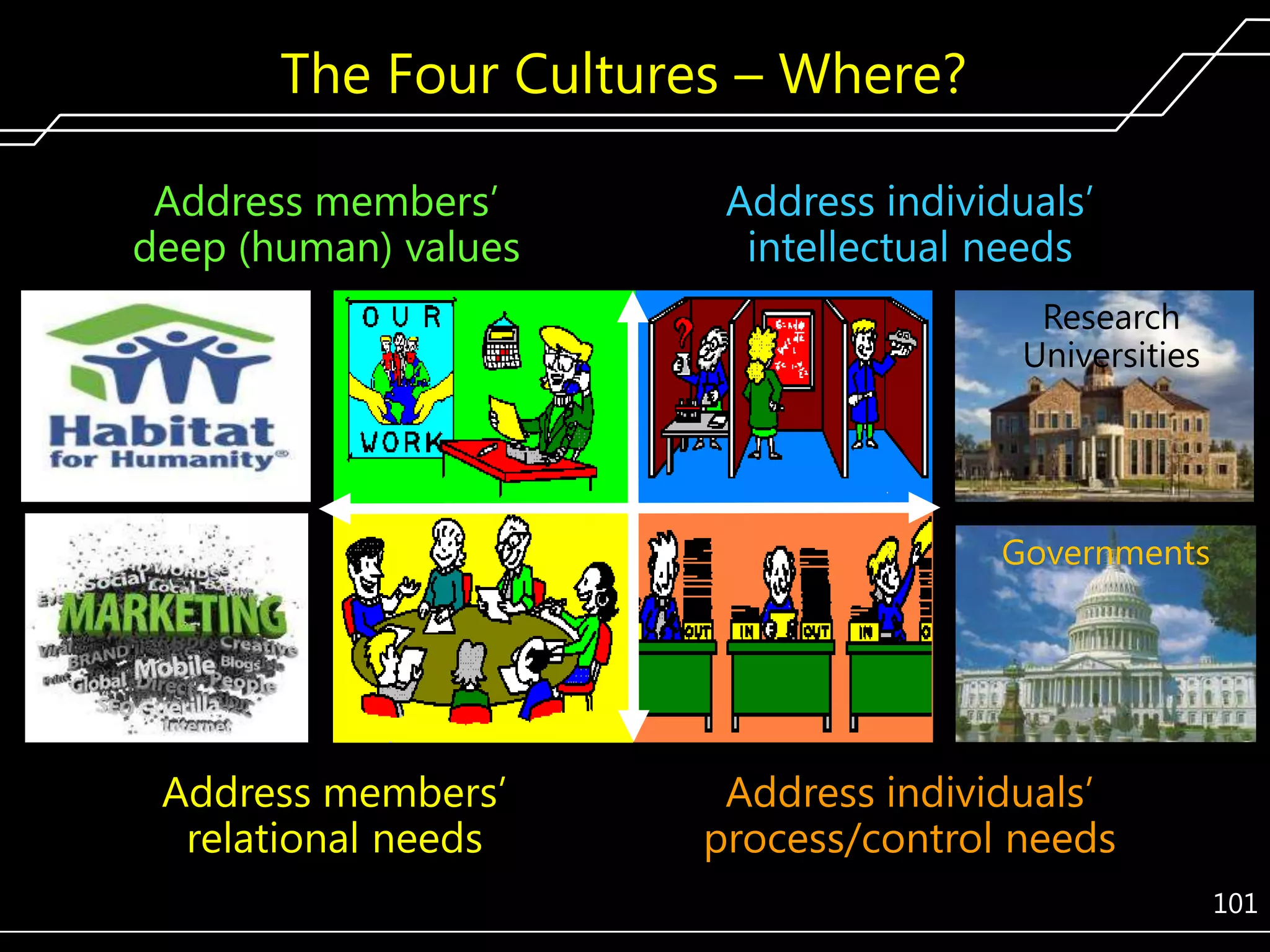 The Four Cultures – Where?
Address members’
deep (human) values

Address individuals’
intellectual needs
Research
Universities

Governments

Address members’
relational needs

Address individuals’
process/control needs
101

 