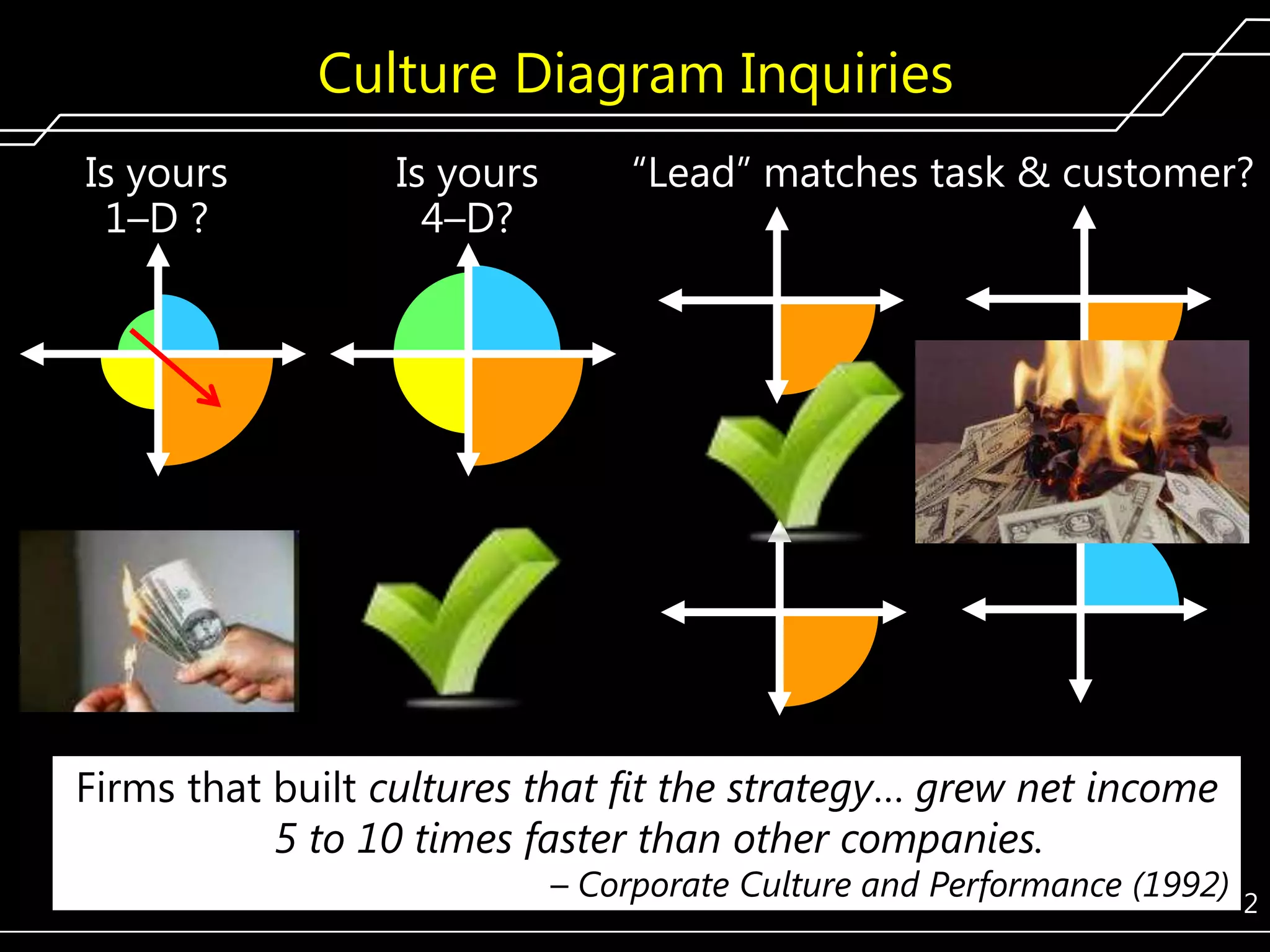 Culture Diagram Inquiries
Is yours
1–D ?

Is yours
4–D?

―Lead‖ matches task & customer?

Firms that built cultures that fit the strategy… grew net income
5 to 10 times faster than other companies.

– Corporate Culture and Performance (1992)
102

 