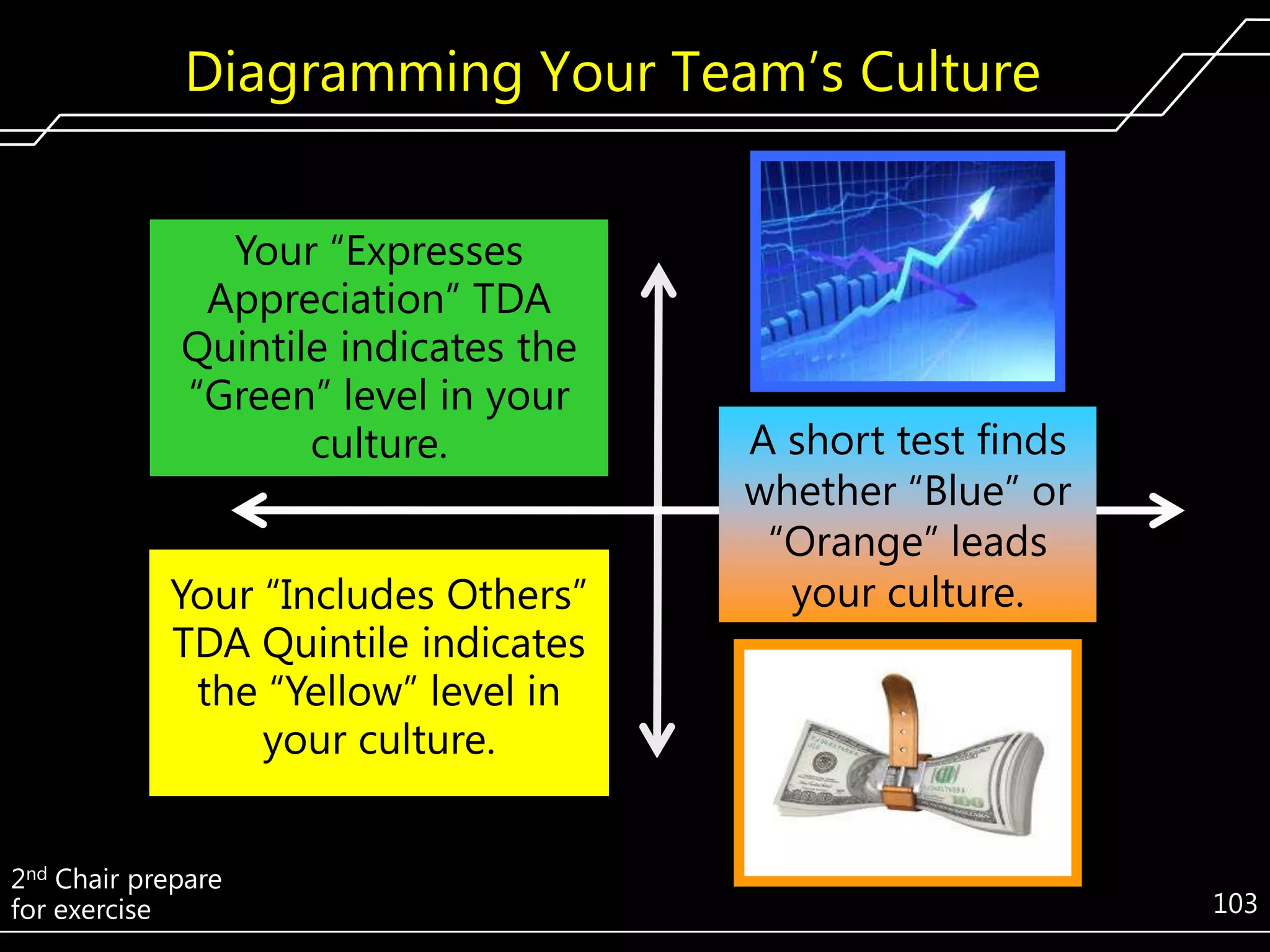 Diagramming Your Team’s Culture
Your ―Expresses
Appreciation‖ TDA
Quintile indicates the
―Green‖ level in your
culture.
Your ―Includes Others‖
TDA Quintile indicates
the ―Yellow‖ level in
your culture.
2nd Chair prepare
for exercise

A short test finds
whether ―Blue‖ or
―Orange‖ leads
your culture.

103

 