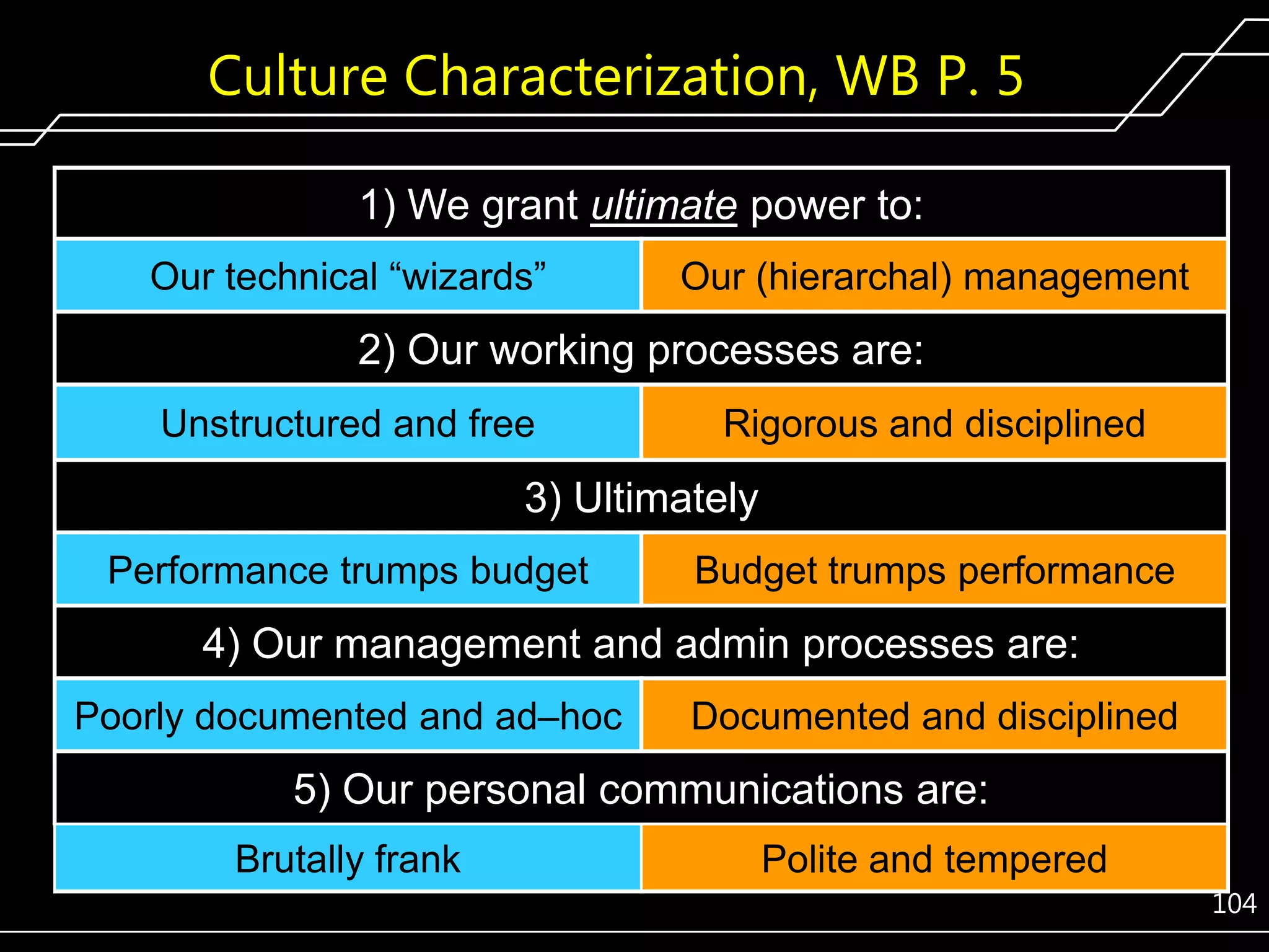 Culture Characterization, WB P. 5
1) We grant ultimate power to:
Our technical “wizards”

Our (hierarchal) management

2) Our working processes are:
Unstructured and free

Rigorous and disciplined

3) Ultimately
Performance trumps budget

Budget trumps performance

4) Our management and admin processes are:
Poorly documented and ad–hoc

Documented and disciplined

5) Our personal communications are:
Brutally frank

Polite and tempered
104

 