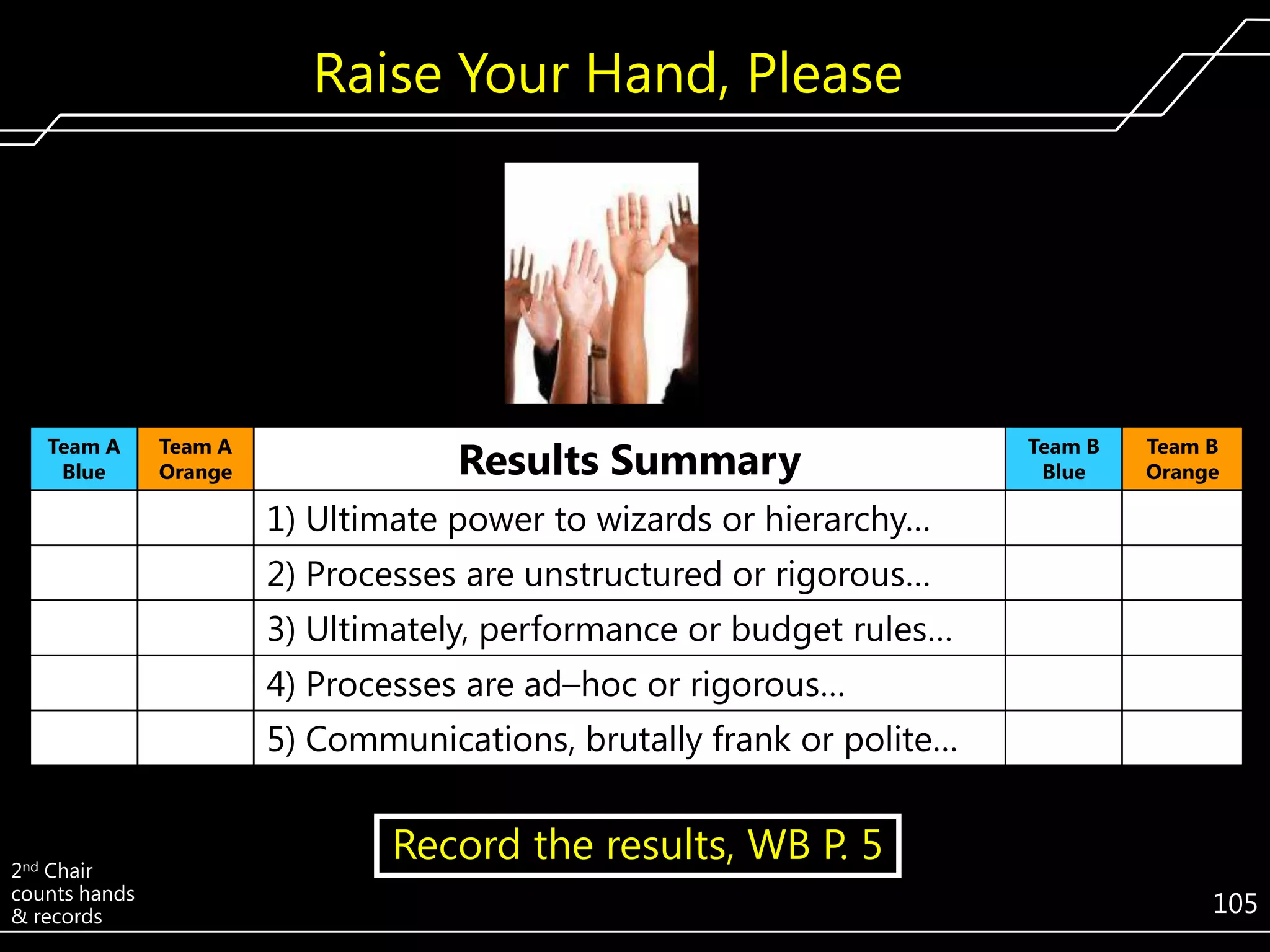 Raise Your Hand, Please

Team A
Blue

Team A
Orange

Results Summary

Team B
Blue

Team B
Orange

1) Ultimate power to wizards or hierarchy…
2) Processes are unstructured or rigorous…

3) Ultimately, performance or budget rules…
4) Processes are ad–hoc or rigorous…
5) Communications, brutally frank or polite…

2nd Chair
counts hands
& records

Record the results, WB P. 5
105

 