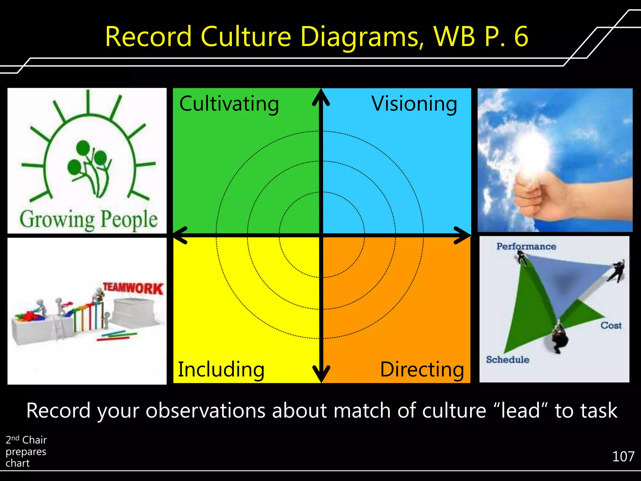 Record Culture Diagrams, WB P. 6
Cultivating
Cultivating

Visioning

Including
Including

Directing

Record your observations about match of culture ―lead‖ to task
2nd Chair
prepares
chart

107

 