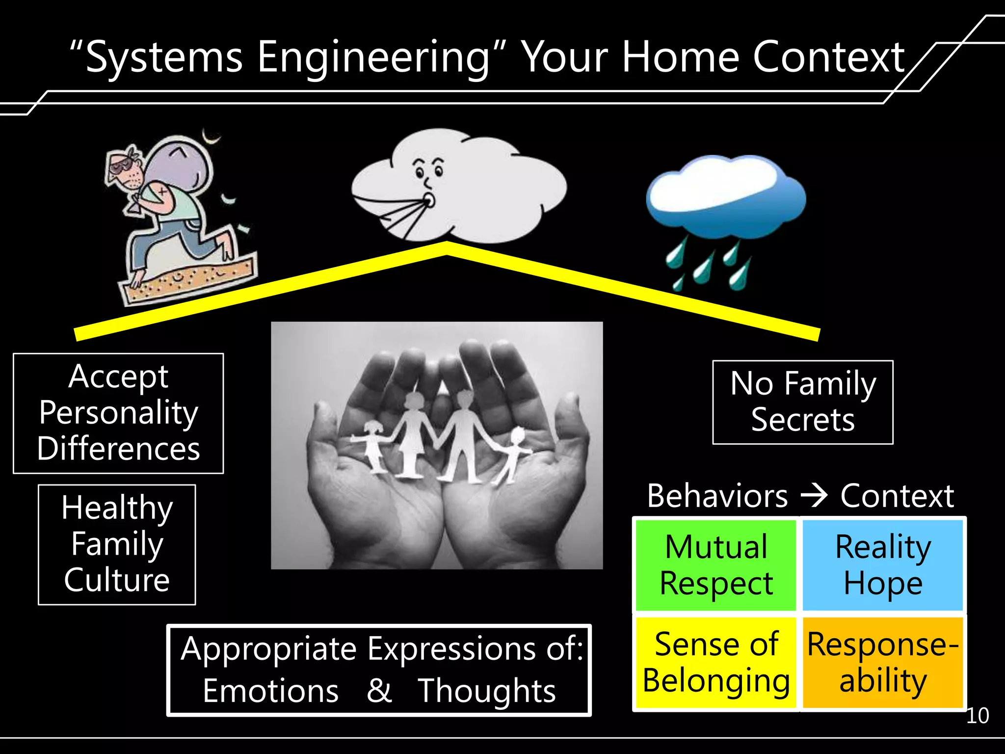 ―Systems Engineering‖ Your Home Context

Accept
Personality
Differences

No Family
Secrets

Healthy
Family
Culture

Behaviors  Context
Mutual
Respect
Appropriate Expressions of:
Emotions & Thoughts

Reality
Hope

Sense of ResponseBelonging ability
10

 