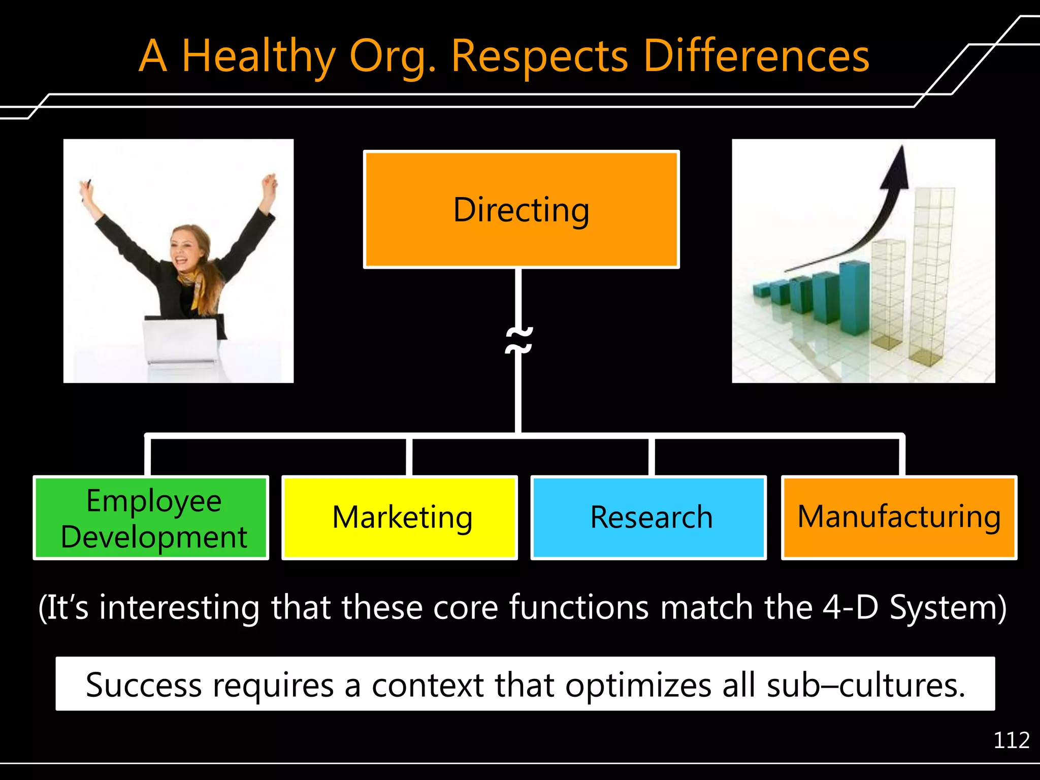 A Healthy Org. Respects Differences
Directing

~
~
Employee
Development

Marketing

Research

Manufacturing

(It’s interesting that these core functions match the 4-D System)
Success requires a context that optimizes all sub–cultures.
112

 