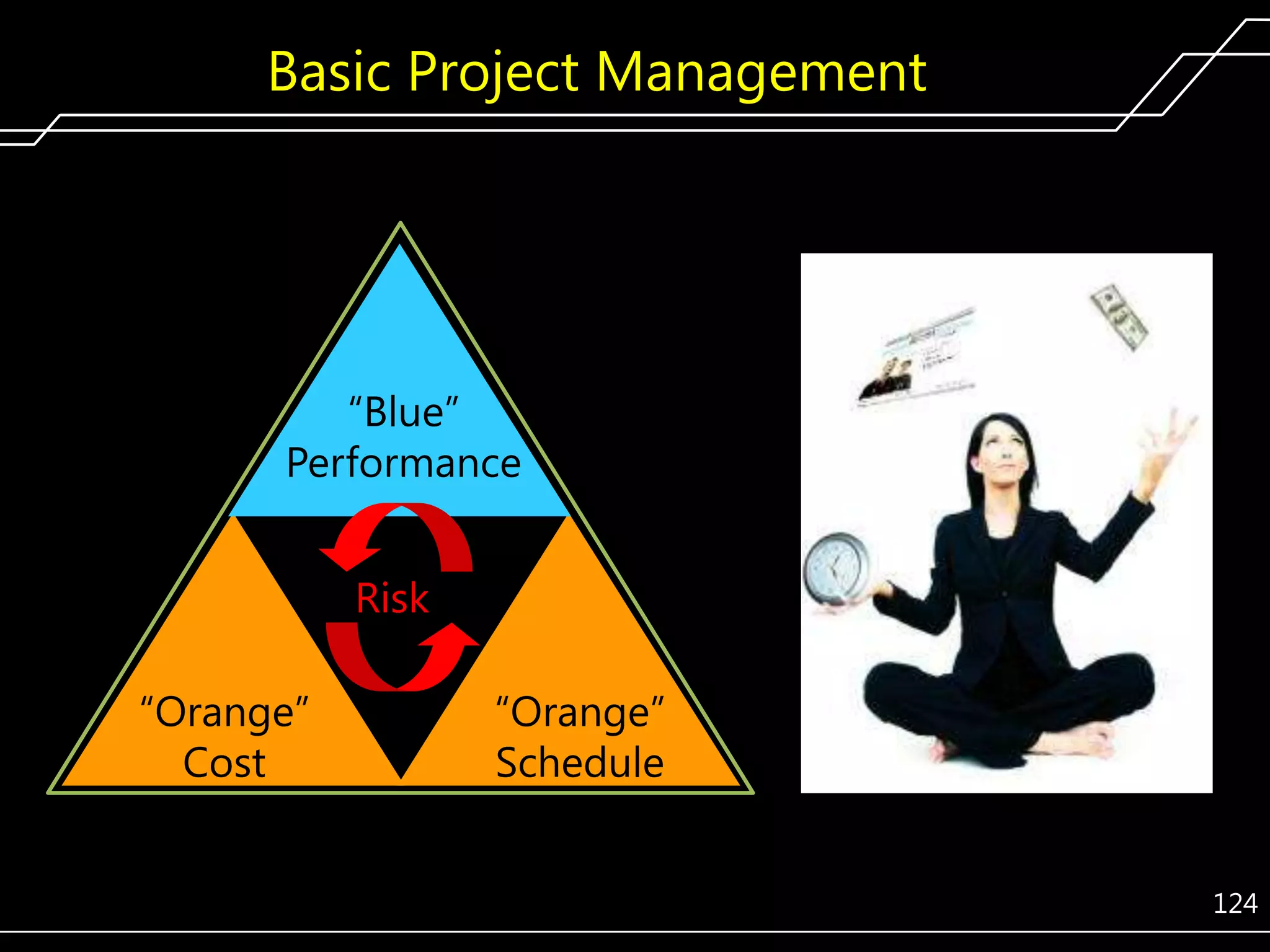 Basic Project Management

―Blue‖
Performance
Risk

―Orange‖
Cost

―Orange‖
Schedule
124

 