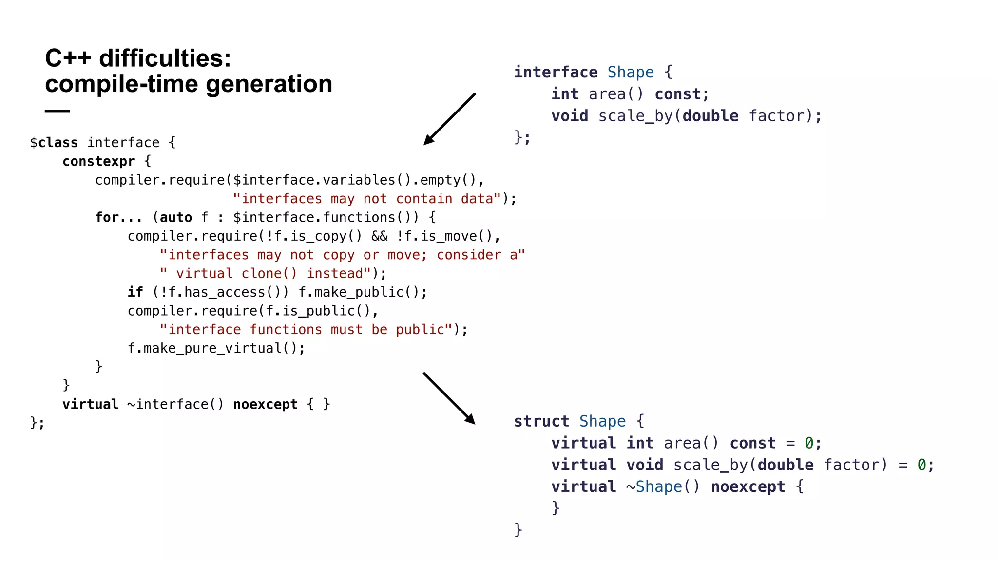 C++ difficulties:
compile-time generation
—
interface Shape {
int area() const;
void scale_by(double factor);
};
struct Shape {
virtual int area() const = 0;
virtual void scale_by(double factor) = 0;
virtual ~Shape() noexcept {
}
}
$class interface {
constexpr {
compiler.require($interface.variables().empty(),
"interfaces may not contain data");
for... (auto f : $interface.functions()) {
compiler.require(!f.is_copy() && !f.is_move(),
"interfaces may not copy or move; consider a"
" virtual clone() instead");
if (!f.has_access()) f.make_public();
compiler.require(f.is_public(),
"interface functions must be public");
f.make_pure_virtual();
}
}
virtual ~interface() noexcept { }
};
 