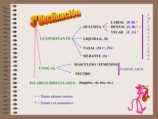 LABIAL (P, B) *
NASAL (M )*, (N)+
SILBANTE (S) +
NEUTRO
* = Toman s en nominativo
T.CONSONANTE LIQUIDA(L, R)
I
M
P
A
R
I
S
Í
L
A
B
O
S
OCLUSIVA DENTAL (T, D) * +
PALABRAS IRREGULARES:
+ = Tienen además neutros
MASCULINO / FEMENINO
T.VOCAL PARISÍLABOS
VELAR (C, G) *
(Iuppiter, vis, bos, etc.)
 