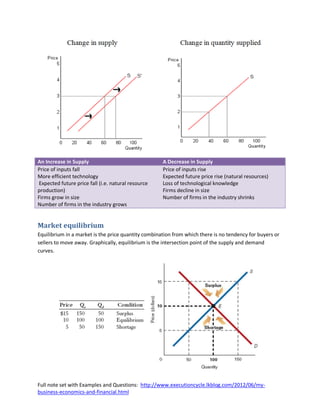 visualize market trends: increase in supply & decrease... 3 demand, supply and the market | PDF