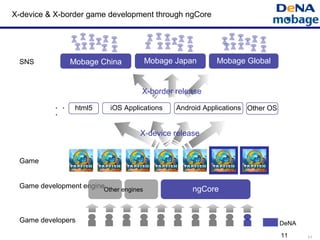 1111
X-device & X-border game development through ngCore
Mobage Japan Mobage GlobalMobage China
ngCore
Game
Game development engine
Game developers
SNS
ngCore
X-border release
X-device release
iOS Applications Android Applications Other OShtml5・・
・
Other engines
DeNA
 
