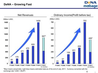 66
DeNA – Growing Fast
Net Revenues Ordinary Income(Profit before tax)
*Blue means actual data, Light blue means estimated data as of the end of July, 2011. Currency converted with the
exchange rate 1USD = 80JPY.
(Million USD) (Million USD)
80
170
371
470
600
23
57
159
201
269
1409 703
887*
(6 months)
406*
(6 months)
 