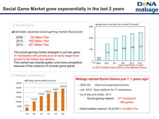 7
① Social Game ■Japanese social gaming market( Forecast)
（ 100M ）
※Source: Seed Planning , Inc. report
■Estimated Japanese social gaming market (fiscal year)
　　 2009 ： 30 billion Yen
　　 2010 ： 150 billion Yen
　 2014 ： 251 billion Yen
　　
② Mobage openplatform
- 2009 3Q 　 Start social gaming business
- Jan. 2010 Open platform for 3rd
developers
- As of the end of Mar. 2011
　　　 Social gaming network ： 317 developers
　　　 　： 869 games
- Game-related revenue 1Q of 2011: 24 billion Yen
■Mobage game-related revenue
Mobage started Social Games just 1 ½ years ago!
The social gaming market emerged in just two years.
3rd
developers who joined us at an early stage have
proven to be todays top earners.
The market has recently gotten a lot more competitive
because of the entrance of console game giants.
In 2010 DeNA had a 60% of the Market Share
Social Game Market grew exponentially in the last 2 years
 