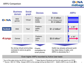 88
ARPU Comparison
* Sum of the sales during July 2010 & June 2011 ** Sales figures of facebook are from the web search as of 2010.
*** Source : SEC S-1 Filling Zynga’s ARPU is the average during Jan-March 2011. DeNA’s ARPU is as of June 2011.
Even higher ARPU recorded by Active User basis
DeNA
Business
domain
Social
graph
Devices
Virtual
Real
—
Predomi-
nately
mobile
Predomi-
nately
PCs
SNS
games
SNS
Games
No strong virtual communities
overseas to serve as game
platforms
Chaotic
competition for
smart phones
Sales ARPU
$1.5 billion
$1–2 billion**
$0.6 billion***
x 30**
x 18***
$1.4 billion*
DeNA has already achieved world
top-class status in sales, and
ARPU is absolutely No.1
Predomi-
nately
PCs
Of which, SNS/game-related:
 