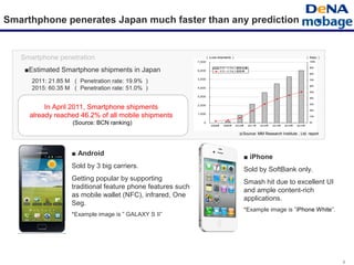 9
Smartphone penetration （ o,ooo shipments ） （ Ratio ）
※Source: MM Research Institute , Ltd. report
■Estimated Smartphone shipments in Japan
　 2011: 21.85 M （ Penetration rate: 19.9% ）
　 2015: 60.35 M （ Penetration rate: 51.0% ）
■ Android
Sold by 3 big carriers.
Getting popular by supporting
traditional feature phone features such
as mobile wallet (NFC), infrared, One
Seg.
*Example image is ” GALAXY S ”Ⅱ
■ iPhone
Sold by SoftBank only.
Smash hit due to excellent UI
and ample content-rich
applications.
*Example image is ”iPhone White”.
In April 2011, Smartphone shipments
already reached 46.2% of all mobile shipments
(Source: BCN ranking)
Smarthphone penerates Japan much faster than any prediction
 