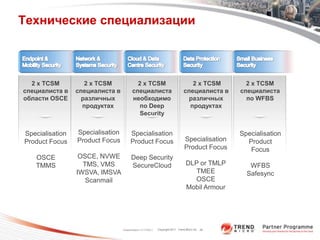 Технические специализации



  2 x TCSM          2 x TCSM               2 x TCSM                                 2 x TCSM         2 x TCSM
специалиста в    специалиста в           специалиста                             специалиста в     специалиста
области OSCE       различных             необходимо                               различных          по WFBS
                   продуктах                по Deep                                продуктах
                                            Security


Specialisation   Specialisation         Specialisation                                             Specialisation
Product Focus    Product Focus          Product Focus                             Specialisation     Product
                                                                                  Product Focus       Focus
   OSCE           OSCE, NVWE            Deep Security
   TMMS            TMS, VMS             SecureCloud                                DLP or TMLP        WFBS
                 IWSVA, IMSVA                                                         TMEE           Safesync
                    Scanmail                                                         OSCE
                                                                                   Mobil Armour




                                  Classification 11/17/2011   Copyright 2011 Trend Micro Inc. 28
 