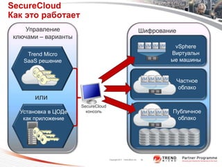 SecureCloud
Как это работает
     Управление                                                       Шифрование
 ключами – варианты
                                                                      VM VM VM VM     vSphere
     Trend Micro                                                                     Виртуальн
    SaaS решение                                                                     ые машины


                                                                       VM VM VM VM
                                                                                      Частное
                                                                                      облако
        или
                      SecureCloud
   Установка в ЦОДе     консоль                                        VM VM VM VM   Публичное
    как приложение                                                                    облако




                                    Copyright 2011 Trend Micro Inc.    36
 