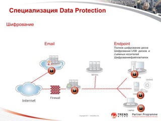 Специализация Data Protection

Шифрование



             Email                                      Endpoint
                                                        Полное шифрование диска
                                                        Шифрование USB дисков и
                                                        съемных носителей
                                                        Шифрованиефайлов/папок




                                                                               CD/DVD




                                                                         USB




                      Copyright 2011 Trend Micro Inc.
 