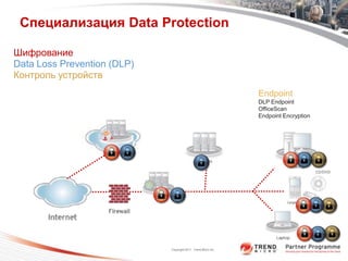 Специализация Data Protection

Шифрование
Data Loss Prevention (DLP)
Контроль устройств
                                                               Endpoint
                                                               DLP Endpoint
                                                               OfficeScan
                                                               Endpoint Encryption




                                                                                     CD/DVD




                                                                               USB




                             Copyright 2011 Trend Micro Inc.
 
