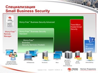 Специализация
 Small Business Security

                        Worry-Free™ Business Security Advanced
                                                                                                                             Trend Micro
                                                                                                                             Hosted Email
                                                                                                                             Security
 Worry-Free™            Worry-Free™ Business Security
Remote                  Standard
Manager

                            Worry-Free™
                           Business
                           Security Services (Hosted)                                                                                         SafeSync
                                                                                                                                              for
                                                                                                                                              Business




                                                                                                                  Microsoft™
   Channel partners                                                                                               Exchange or       Email
  Managing multiple             PC/Notebooks              File Server                        Macs                                  Security   Online Backup
                                                                                                                   Windows
 Worry-Free Customers                                                                                              Essential
                                                                                                                Server Solutions


                                               Classification 11/17/2011   Copyright 2011 Trend Micro Inc. 46
 