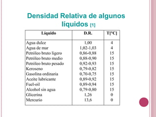 Líquido D.R. T[°C]
Agua dulce
Agua de mar
Petróleo bruto ligero
Petróleo bruto medio
Petróleo bruto pesado
Keroseno
Gasolina ordinaria
Aceite lubricante
Fuel-oil
Alcohol sin agua
Glicerina
Mercurio
1,00
1,02-1,03
0,86-0,88
0,88-0,90
0,92-0,93
0,79-0,82
0,70-0,75
0,89-0,92
0,89-0,94
0,79-0,80
1,26
13,6
4
4
15
15
15
15
15
15
15
15
0
0
Densidad Relativa de algunos
líquidos [1]
 