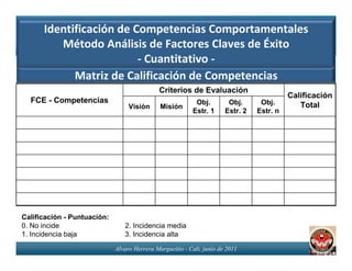 Identificación de Competencias Comportamentales
         Método Análisis de Factores Claves de Éxito
                         - Cuantitativo -
            Matriz de Calificación de Competencias
                                             Criterios de Evaluación
                                                                                           Calificación
  FCE - Competencias                                       Obj.         Obj.      Obj.
                                  Visión      Misión                                          Total
                                                          Estr. 1      Estr. 2   Estr. n




Calificación - Puntuación:
0. No incide                    2. Incidencia media
1. Incidencia baja              3. Incidencia alta

                             Alvaro Herrera Murgueitio - Cali, junio de 2011
 