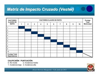 Matriz de Impacto Cruzado (Vester)

FACTORES                                 FACTORES CLAVES DE ÉXITO                         Puntaje
CLAVES DE                                                                                  Total
  ÉXITO         1       2       3         4      5        6        7        8   9   10   Motricidad

1
2
3
4
5
6
7
8
9
10
Puntaje Total
Dependencia


CALIFICAIÓN - PUNTUACIÓN:
0. No incide       2. Incidencia media
1. Incidencia baja 3. Incidencia alta

                              Alvaro Herrera Murgueitio - Cali, junio de 2011
 