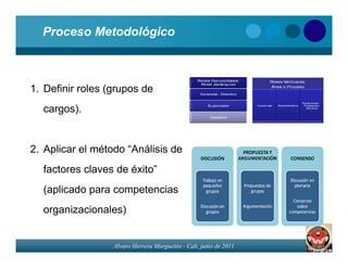 Proceso Metodológico



1. Definir roles (grupos de
  cargos).


2. Aplicar el método “Análisis de
  factores claves de éxito”
  (aplicado para competencias
  organizacionales)


                  Alvaro Herrera Murgueitio - Cali, junio de 2011
 