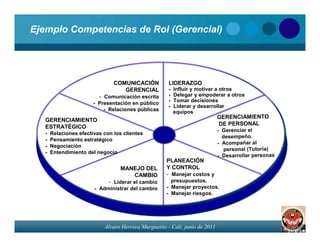 Ejemplo Competencias de Rol (Gerencial)




                                COMUNICACIÓN           LIDERAZGO
                                   GERENCIAL           -   Influir y motivar a otros
                          - Comunicación escrita       -   Delegar y empoderar a otros
                                                       -   Tomar decisiones
                        - Presentación en público
                                                       -   Liderar y desarrollar
                            - Relaciones públicas          equipos
                                                                              GERENCIAMIENTO
   GERENCIAMIENTO
                                                                              DE PERSONAL
   ESTRATÉGICO
                                                                              - Gerenciar el
   -   Relaciones efectivas con los clientes
                                                                                desempeño.
   -   Pensamiento estratégico
                                                                              - Acompañar al
   -   Negociación
                                                                                 personal (Tutoría)
   -   Entendimiento del negocio
                                                                              - Desarrollar personas
                                                      PLANEACIÓN
                                   MANEJO DEL         Y CONTROL
                                      CAMBIO          - Manejar costos y
                              - Liderar el cambio       presupuestos.
                        - Administrar del cambio      - Manejar proyectos.
                                                      - Manejar riesgos.




                            Alvaro Herrera Murgueitio - Cali, junio de 2011
 