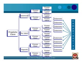 Proceso
                                               Proceso
                                                Interno
                                               Interno
                             Proceso
                            Proceso            Proceso
                                               Proceso
                              Clave
                             Clave              Interno
                                               Interno
                                               Proceso
                                               Proceso
             Gerencial
             Gerencial                          Interno
                             Proceso
                            Proceso            Interno
                              Clave
                             Clave             Proceso
                                               Proceso         Subproceso
                                                               Subproceso
                                                Interno
                                               Interno                         C
                                                               Subproceso
                                                               Subproceso
                                                                               o
                                               Proceso
                                               Proceso                         m
                                                               Subproceso
                                                               Subproceso
                                                Interno
                                               Interno
                            Proceso
                           Proceso
                                               Proceso
                                                                               p
                             Clave
                            Clave              Proceso         Subproceso
                                                Interno
                                               Interno
                                                               Subproceso      e
 Propósito
Propósito
   Clave
             De Valor
             De Valor                          Proceso
                                               Proceso                         t
  Clave                                          Interno
                            Proceso
                           Proceso
                                                Interno                        e
                             Clave             Proceso
                                               Proceso         Subproceso
                            Clave
                                                 Interno
                                                Interno
                                                               Subproceso      n
                                               Proceso
                                               Proceso         Subproceso
                                                                               c
                                                               Subproceso
                            Proceso
                                                Interno
                                               Interno                         i
                           Proceso             Proceso
                             Clave
                            Clave
                                               Proceso
                                                Interno
                                                               Subproceso
                                                               Subproceso      a
                                               Interno
                                                                               s
              Soporte
             Soporte                                              Subproceso
                                                                 Subproceso
                                                Proceso
                                                Proceso
                                                  Interno
                                                 Interno
                             Proceso
                            Proceso
                              Clave             Proceso
                                                Proceso
                             Clave
                                                  Interno
                                                 Interno
                    Alvaro Herrera Murgueitio - Cali, junio de 2011
 