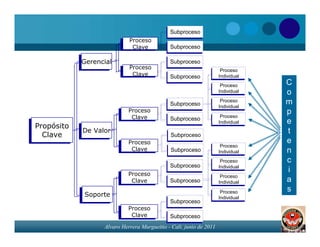 Subproceso
                                               Subproceso
                              Proceso
                             Proceso
                               Clave
                              Clave            Subproceso
                                               Subproceso

             Gerencial
             Gerencial                         Subproceso
                                               Subproceso
                              Proceso
                             Proceso                                    Proceso
                                                                       Proceso
                               Clave
                              Clave            Subproceso              Individual
                                               Subproceso             Individual
                                                                        Proceso
                                                                       Proceso
                                                                                    C
                                                                       Individual
                                                                      Individual    o
                                               Subproceso
                                               Subproceso
                                                                        Proceso
                                                                       Proceso
                                                                       Individual
                                                                                    m
                                                                      Individual
                              Proceso
                             Proceso
                                                                        Proceso
                                                                                    p
                               Clave
                              Clave            Subproceso
                                               Subproceso              Proceso
                                                                       Individual
                                                                      Individual    e
 Propósito
Propósito
   Clave
             De Valor
             De Valor                          Subproceso
                                                                                    t
  Clave                                        Subproceso
                              Proceso
                             Proceso                                                e
                                                                        Proceso
                                                                       Proceso
                               Clave
                              Clave            Subproceso
                                               Subproceso              Individual   n
                                                                      Individual
                                                                        Proceso
                                                                       Proceso      c
                                               Subproceso
                                               Subproceso              Individual
                                                                      Individual
                              Proceso
                                                                                    i
                             Proceso                                    Proceso
                                                                       Proceso
                               Clave
                              Clave            Subproceso
                                               Subproceso              Individual
                                                                      Individual
                                                                                    a
                                                                        Proceso
                                                                       Proceso
                                                                                    s
              Soporte
             Soporte                                                   Individual
                                                                      Individual
                                               Subproceso
                                               Subproceso
                              Proceso
                             Proceso
                               Clave
                              Clave            Subproceso
                                               Subproceso
                    Alvaro Herrera Murgueitio - Cali, junio de 2011
 