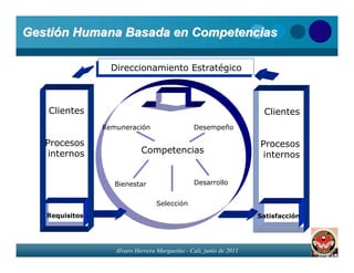 Gestión Humana Basada en Competencias

                 Direccionamiento Estratégico
                 Direccionamiento Estratégico



   Clientes                                                           Clientes
                Remuneración                    Desempeño

   Procesos                                                          Procesos
    internos                Competencias
                                                                      internos


                   Bienestar                    Desarrollo


                                  Selección
   Requisitos                                                        Satisfacción




                   Alvaro Herrera Murgueitio - Cali, junio de 2011
 