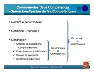 Componentes de la Competencia
-Operacionalización de las Competencias-


 Nombre o denominación


 Definición -Enunciado-

                                                                   Diccionario
 Descripción                                                           de
    Criterios de desempeño                                        Competencias
     -Comportamientos-                       Descriptores
    Conocimientos y habilidades                  de
                                            Competencias
    Campo de aplicación
    Evidencias requeridas


                Alvaro Herrera Murgueitio - Cali, junio de 2011          .
 