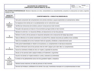 DICCIONARIO DE COMPETENCIAS                                                            Fecha ________ Versión ____
                                  COMPETENCIA COMPORTAMENTAL DE ROL                                                         Página _____ de ____


RELACIONES INTERPERSONALES: Mantener relaciones con otros, comprendiendo sus comportamientos, actuando en consecuencia con estos y logrando
impactar en ellos.

 GRADO DE
                                                          COMPORTAMIENTOS – CONDUCTAS OBSERVABLES
DESARROLLO

                 Demuestra comprensión del comportamiento de los demás (individuos o grupos) explicándolo con planteamientos válidos.

     A           Es respetuoso de los demás aún si sus planteamientos van en contra de los suyos.
 EXPERTO /
 SOBRESA-        Identifica las motivaciones de los demás y actúa en consecuencia en todo momento.
  LIENTE
                 Persuade a las personas con base en el reconocimiento que logra de ellos en todo momento

                 Mantiene el control de sí, en situaciones difíciles y de desavenencia con las otras personas

                 Mantiene el control, ante las personas en situaciones estresantes como consecuencia del trabajo bajo presión
     B
 AVANZADO        Valora la diferencia con los demás manteniendo una actitud firme, evitando censurarlos por posibles errores cometidos

                 Valora las necesidades de los otros mostrando interés de apoyarlos y facilitarles su desenvolvimiento social

                 Emite juicios fundamentados en relación con las personas y su comportamiento en todo tipo de situaciones

                 Verifica la información acerca de las personas antes de emitir cualquier juicio sobre ellas o su comportamiento
      C
 INTERMEDIO      Asume los comentarios recibidos de otros con respeto y capacidad de autocrítica

                 Discute con las personas sobre cualquier temática con fundamento y argumentos

                 Escucha a los demás con respeto teniendo en cuenta y valorando sus sentimientos
      D
   INICIAL       Es directo en los planteamientos acerca de otros guardando respeto y compostura
Competencia en
  su grado
  mínimo de      Mantiene buenas relaciones con todas las personas en todo momento
  desarrollo
                 Reconoce las fortalezas y debilidades de los demás y las suyas, mostrándose interesado en la complementariedad de todos
                                             Alvaro Herrera Murgueitio - Cali, junio de 2011
 