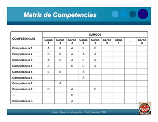 Matriz de Competencias

                                                     CARGOS
COMPETENCIAS    Cargo   Cargo      Cargo     Cargo     Cargo     Cargo   Cargo       Cargo
                                                                                 …
                  1       2          3         4         5         6       7           n
Competencia 1    A         B         A         B         C

Competencia 2    B         B         A         A         A

Competencia 3    A         C         A         B         A

Competencia 4    B                   C         C         A

Competencia 5    B         B                   A

Competencia 6                                  A

Competencia 7              A

Competencia 8    D                   A                   C

…                                    C

Competencia n                        A


                     Alvaro Herrera Murgueitio - Cali, junio de 2011
 