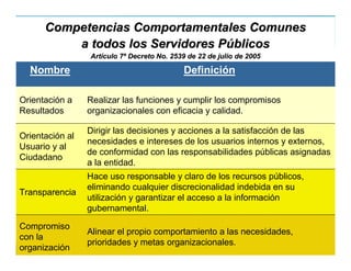 Competencias Comportamentales Comunes
          a todos los Servidores Públicos
                 Artículo 7º Decreto No. 2539 de 22 de julio de 2005

  Nombre                                          Definición

Orientación a    Realizar las funciones y cumplir los compromisos
Resultados       organizacionales con eficacia y calidad.

                 Dirigir las decisiones y acciones a la satisfacción de las
Orientación al
                 necesidades e intereses de los usuarios internos y externos,
Usuario y al
                 de conformidad con las responsabilidades públicas asignadas
Ciudadano
                 a la entidad.
                 Hace uso responsable y claro de los recursos públicos,
                 eliminando cualquier discrecionalidad indebida en su
Transparencia
                 utilización y garantizar el acceso a la información
                 gubernamental.

Compromiso
                 Alinear el propio comportamiento a las necesidades,
con la
                 prioridades y metas organizacionales.
organización            Alvaro Herrera Murgueitio - Cali, junio de 2011
 
