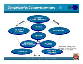 Competencias Comportamentales


                          LÍDERES Y
                           LÍDERES Y
                      EQUIPO DIRECTIVO
                       EQUIPO DIRECTIVO                     CL
             S                                                 AV
          ORE                                                     E   S
       CT
     FA
                               VISIÓN
                              VISIÓN
    CULTURA Y
   CULTURA Y                                                ESTRUCTURA
                                                             ESTRUCTURA
     VALORES
    VALORES

                              MISIÓN
                              MISIÓN



             OBJETIVOS
            OBJETIVOS                         VALORES
                                             VALORES
           ESTRATÉGICOS
          ESTRATÉGICOS
                                                                     Adaptado de Gratton Lynda,
                                                                    Estrategias de Capital Humano,
                                                   PROCESOS               McGraw Hill, 2000
       PERSONAS                                     PROCESOS
      PERSONAS                                     HUMANOS
                                                    HUMANOS
                             ÉXITO
                  Alvaro Herrera Murgueitio - Cali, junio de 2011
 