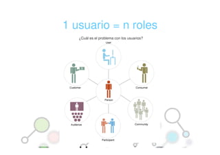 1 usuario = n roles
   ¿Cuál es el problema con los usuarios?
 
