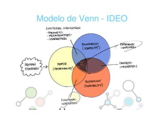 Modelo de Venn - IDEO
 