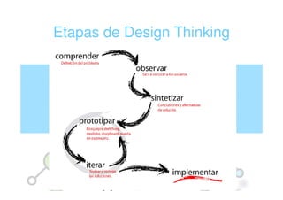Etapas de Design Thinking
 