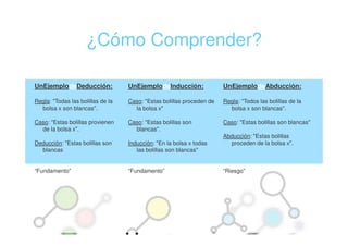¿Cómo Comprender?

UnEjemplodeDeducción:              UnEjemplodeInducción:               UnEjemplodeAbducción:

Regla: "Todas las bolillas de la   Caso: "Estas bolillas proceden de   Regla: "Todos las bolillas de la
  bolsa x son blancas".              la bolsa x"                         bolsa x son blancas".

Caso: "Estas bolillas provienen    Caso: "Estas bolillas son           Caso: "Estas bolillas son blancas"
  de la bolsa x".                    blancas".
                                                                       Abducción: "Estas bolillas
Deducción: "Estas bolillas son     Inducción: "En la bolsa x todas       proceden de la bolsa x".
  blancas                             las bolillas son blancas"


“Fundamento”                       “Fundamento”                        “Riesgo”
 