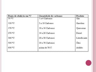 Destilação do Petróleo