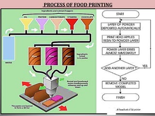 3 -D FOOD PRINTING | PPTX