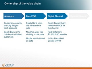 Ownership of the value chain
Accounts Data / VAS Digital Channel Physical Channel
Customer accounts
are fully fledged
bank accounts
Equity Bank is the
only brand visible to
customers
Equity Bank owns
the transactional
data
No other actor has
visibility on the data
Mobile loan is based
on data
Equity Bank initially
relied on MNOs for
the channel
Paid Safaricom
$0.06/USSD session
In 2015 launched
Equitel MVNO
Digital Channel
17
 