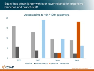 Equity has grown larger with ever lower reliance on expensive
branches and branch staff
0
5
10
15
20
2005 2007 2010 2014
Access points to 10k / 100k customers
Staff /10k Branches /100k (G) Agents /10k ATMs /100k
Source: Equity Bank annual reports
21
 