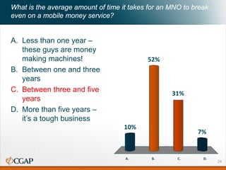 What is the average amount of time it takes for an MNO to break
even on a mobile money service?
A. Less than one year –
these guys are money
making machines!
B. Between one and three
years
C. Between three and five
years
D. More than five years –
it’s a tough business
A. B. C. D.
10%
7%
31%
52%
24
 