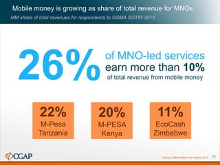 11%
EcoCash
Zimbabwe
26%
Mobile money is growing as share of total revenue for MNOs
MM share of total revenues for respondents to GSMA SOTIR 2015
Source: GSMA State of the Industry 2015
of MNO-led services
earn more than 10%
of total revenue from mobile money
22%
M-Pesa
Tanzania
20%
M-PESA
Kenya
26
 