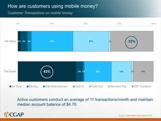 How are customers using mobile money?
Customer Transactions on mobile money
Source: GSMA State of the Industry 2015
2%
43%
5%
5%
3%
1%
31%
20%
27%
15%
1%
1%
32%
15%
0% 25% 50% 75% 100%
Trx Value
Trx Count
Air Time Bill Pay Bulk Disbursement Cash In Cash Out Merchant Pay P2P Transfers
Active customers conduct an average of 11 transactions/month and maintain
median account balance of $4.70
 
