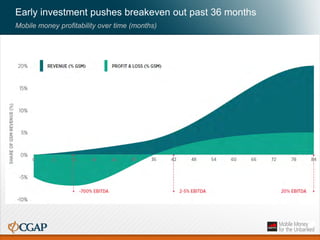 Early investment pushes breakeven out past 36 months
Mobile money profitability over time (months)
 