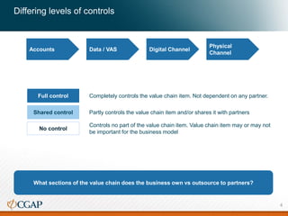 Differing levels of controls
Data / VAS Digital Channel
Physical
Channel
What sections of the value chain does the business own vs outsource to partners?
Accounts
Shared control
Full control
No control
Completely controls the value chain item. Not dependent on any partner.
Partly controls the value chain item and/or shares it with partners
Controls no part of the value chain item. Value chain item may or may not
be important for the business model
4
 